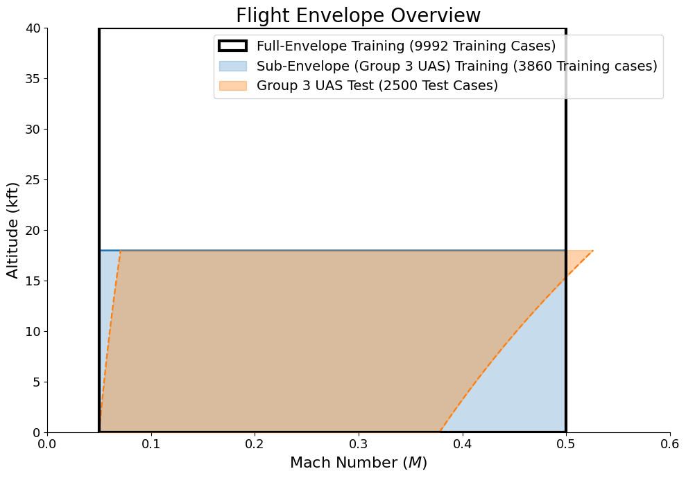 Flight envelope plot in Mach number and altitude showing full-envelope training cases, sub-envelope Group 3 UAS training cases, and Group 3 UAS test cases.