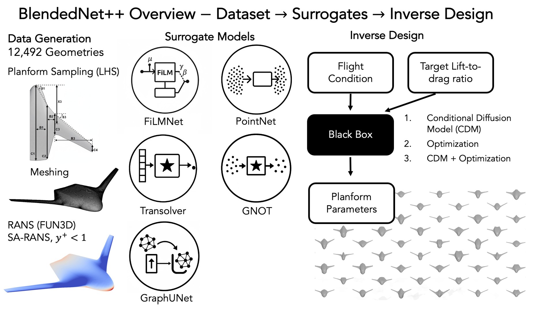 BlendedNet++ overview: large-scale BWB geometry generation, CFD simulation, and benchmark evaluation.