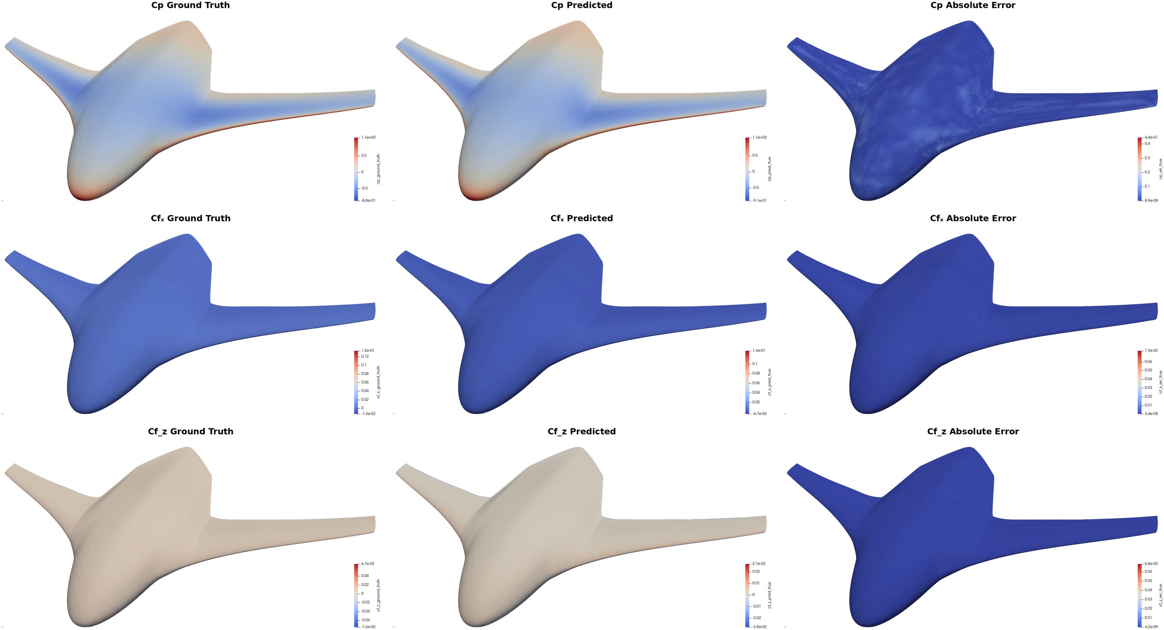Side-by-side comparison of CFD ground truth, surrogate prediction, and absolute error for pressure and skin-friction fields on a BWB geometry.