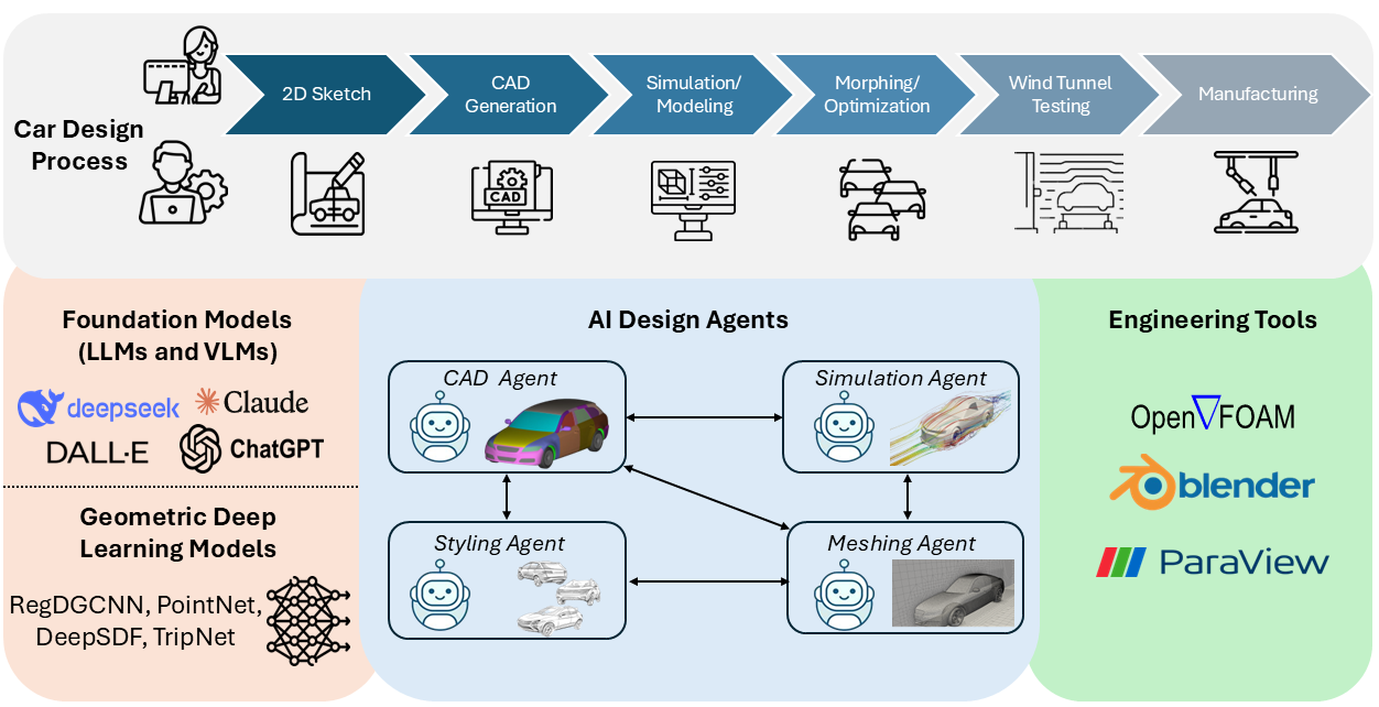 Framework overview: the traditional car design process above, and the AI design agents — CAD, styling, simulation, and meshing agents — built on LLMs/VLMs and coupled to engineering tools like OpenFOAM, Blender, and ParaView.