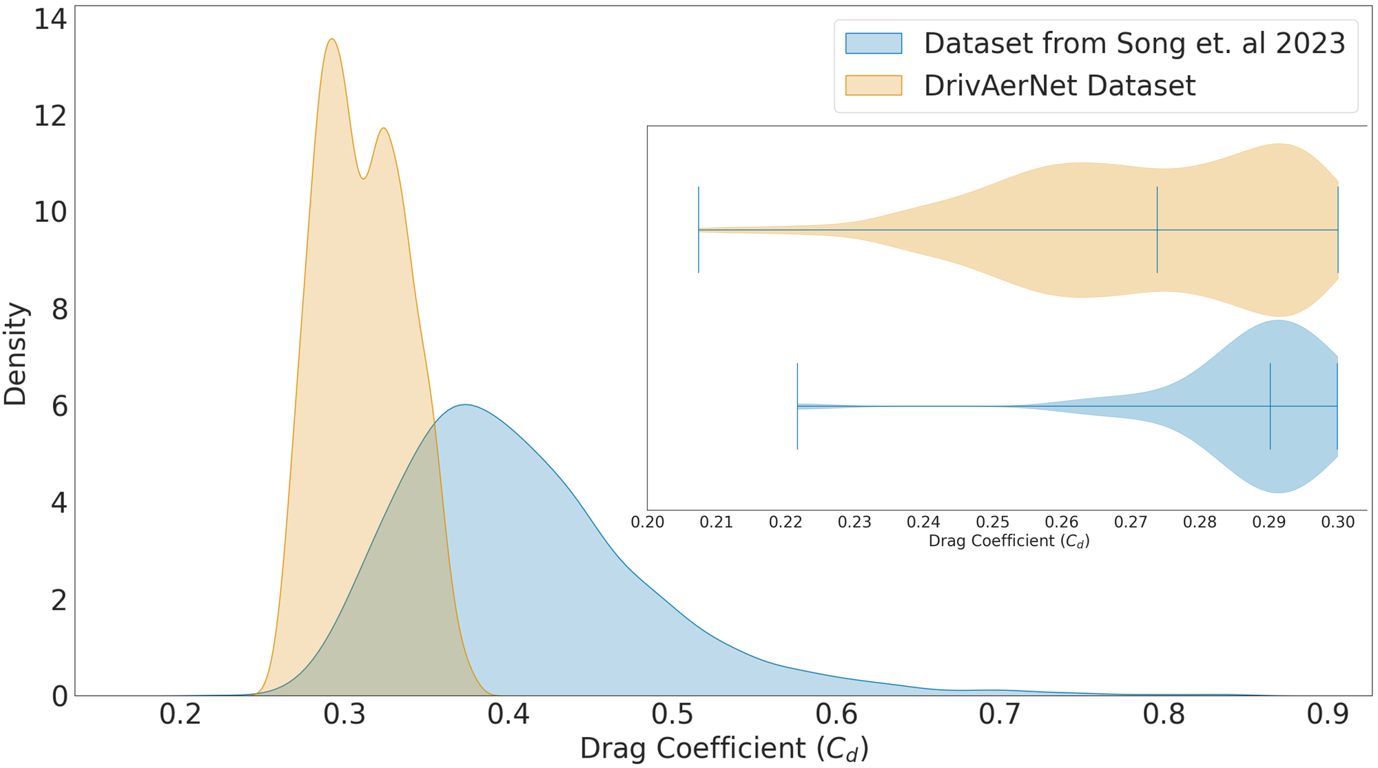 Kernel density estimate comparing drag-coefficient distributions: DrivAerNet concentrates in the realistic range versus a prior dataset.