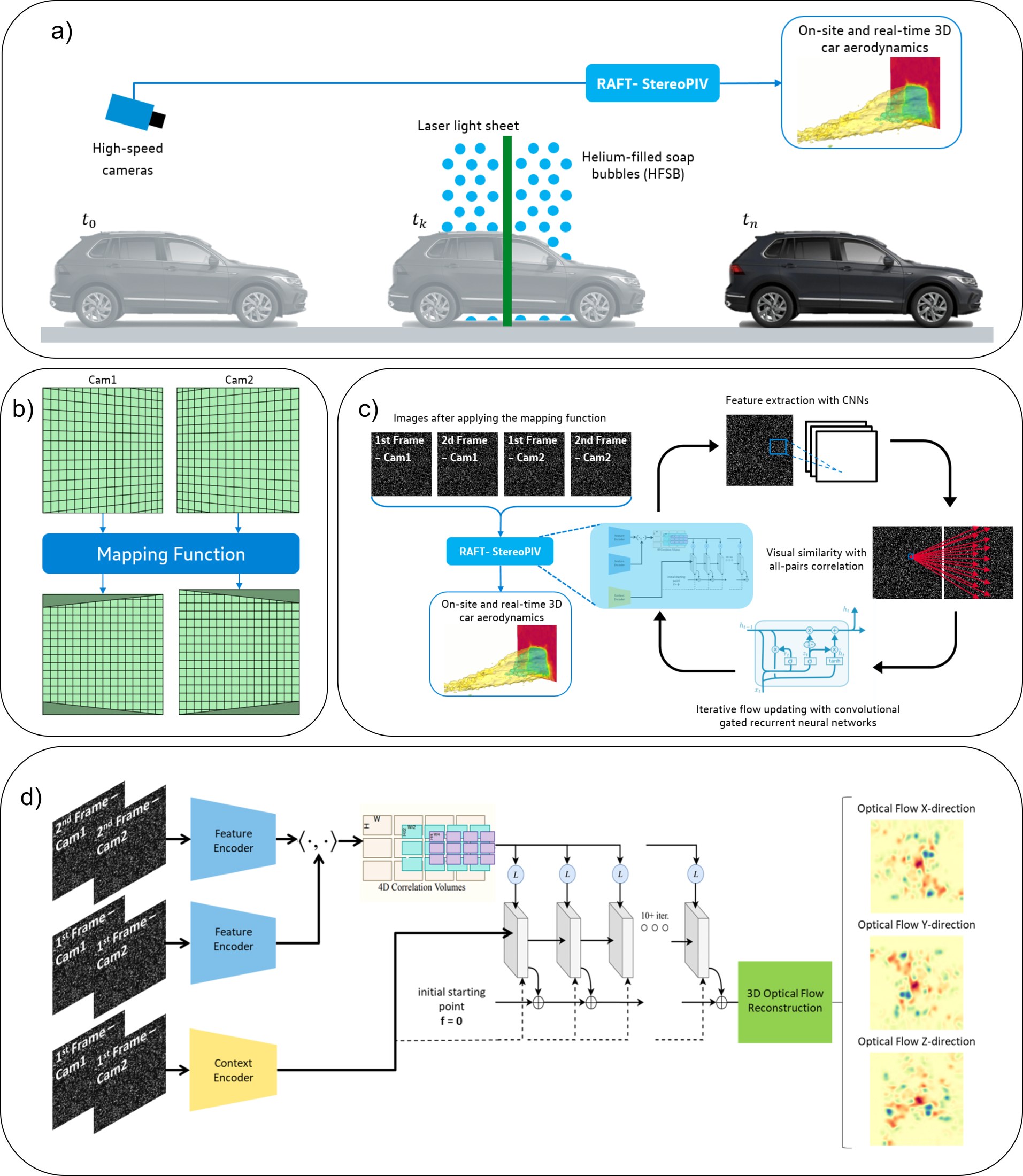 Method overview: a car drives through a laser light sheet seeded with helium-filled soap bubbles while high-speed cameras record; stereo image pairs are mapped, encoded by CNNs, correlated, and iteratively refined by recurrent networks into 3D optical flow.