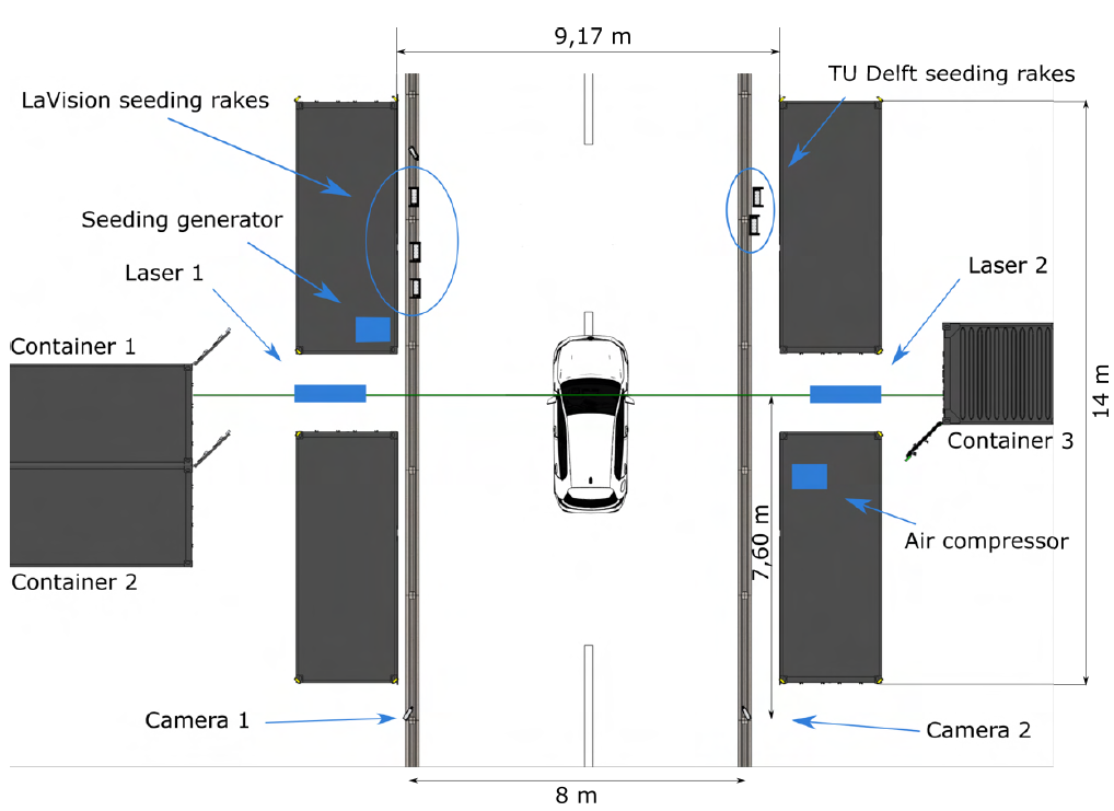 Top view of the on-site experimental setup: containers, two lasers, LaVision and TU Delft seeding rakes, air compressor, and two cameras arranged around an 8-meter-wide track section.