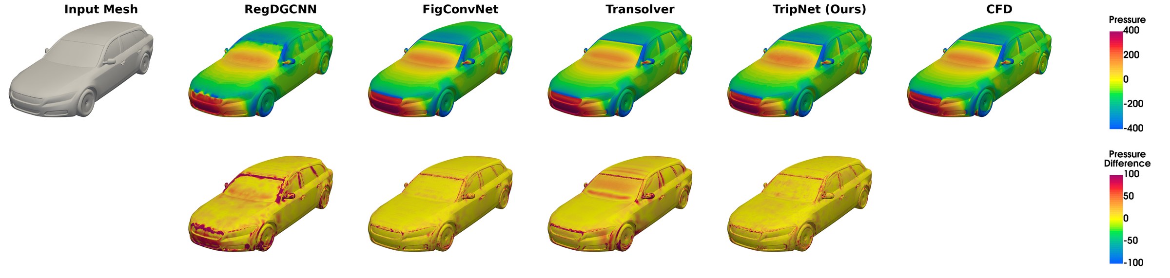 Surface pressure predicted by RegDGCNN, FigConvNet, Transolver, and TripNet next to the CFD ground truth, with per-model error maps below.