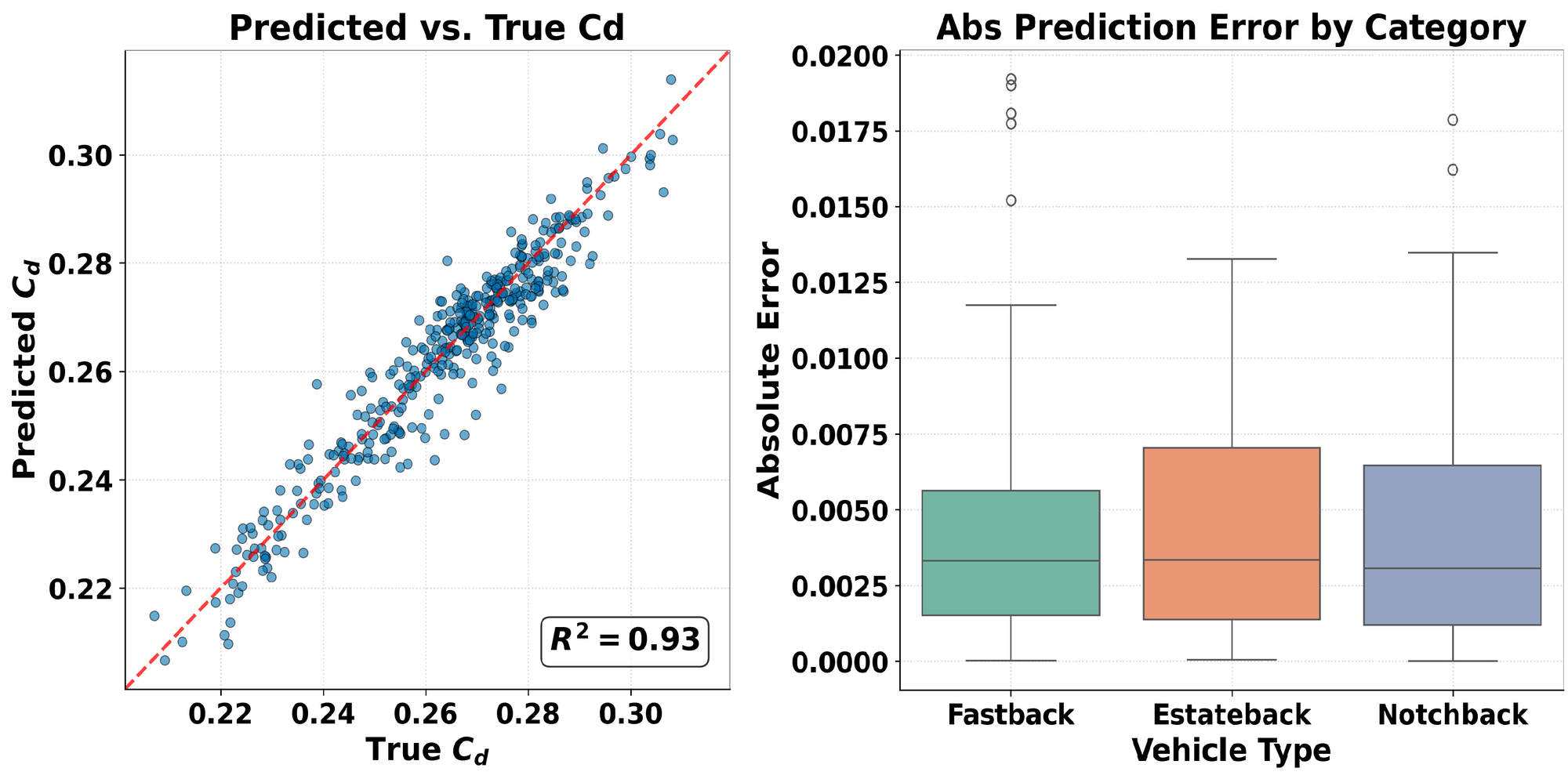 Predicted versus true drag coefficient scatter plot with R-squared of 0.93, and absolute error box plots per vehicle category.