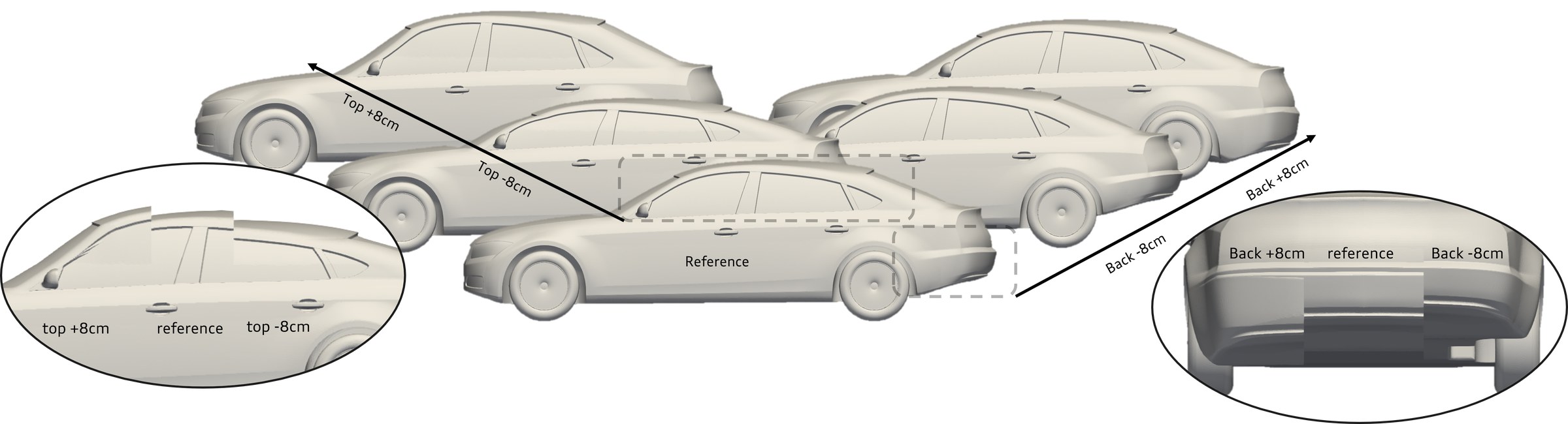 Systematic morphs of a reference car — roofline and rear raised or lowered by 8 cm — used to probe drag sensitivity.