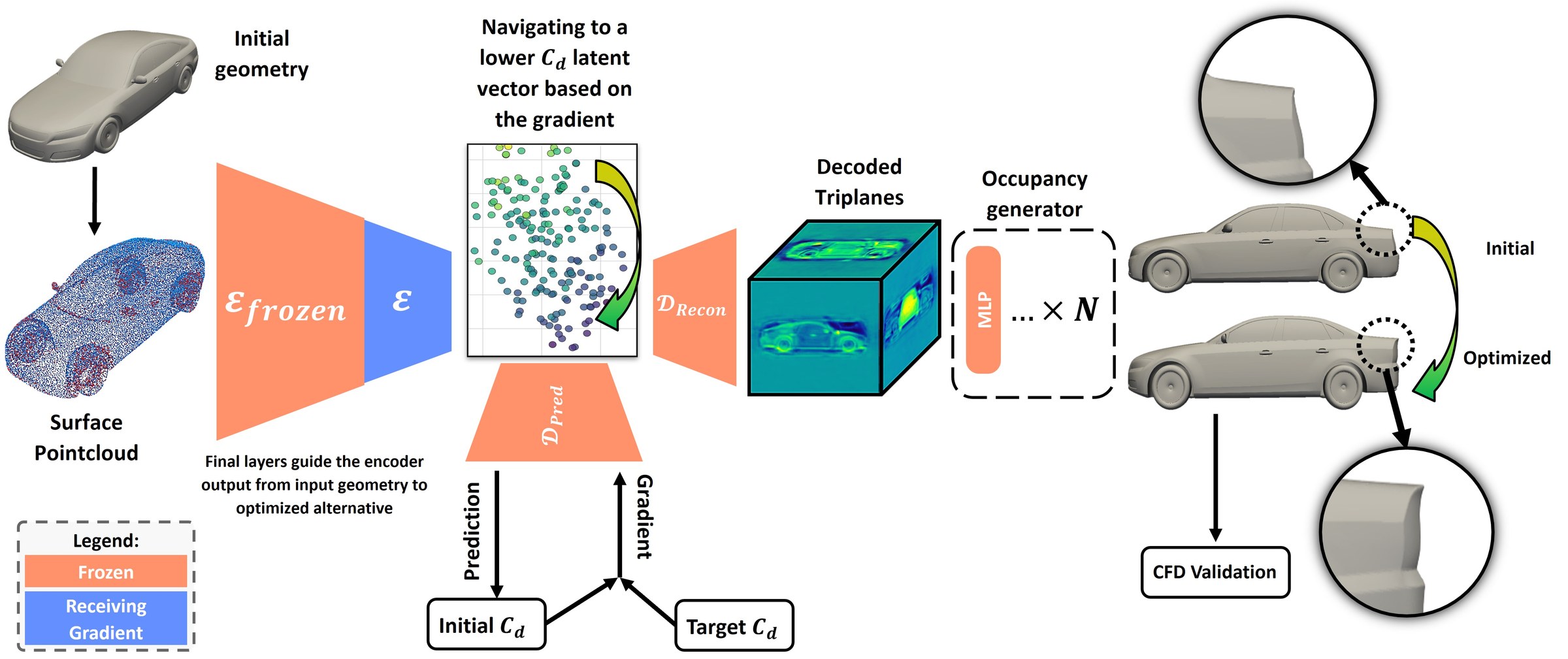 The TripOptimizer pipeline: a point cloud is encoded to a latent vector, navigated toward lower drag via the prediction head's gradient, decoded through triplanes and an occupancy generator into an optimized geometry, then CFD-validated.